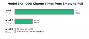 Tesla Charge Times